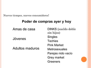 Nuevos tiempos, nuevos consumidores!

              Poder de compras ayer y hoy

       Amas de casa               DINKS (sueldo doble
                                  sin hijos)
                                  Singles
       Jóvenes
                                  Techies
                                  Pink Market
       Adultos maduros            Metrosexuales
                                  Parejas nido vacío
                                  Grey market
                                  Greeners
 