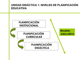 UNIDAD DIDÁCTICA 1: NIVELES DE PLANIFICACIÓN
EDUCATIVA




     PLANIFICACIÓN
     INSTITUCIONAL
                                Modelo
        PLANIFICACIÓN           educativo
          CURRICULAR

             PLANIFICACIÓN
               DIDÁCTICA
 