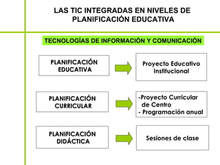LAS TIC INTEGRADAS EN NIVELES DE
      PLANIFICACIÓN EDUCATIVA

TECNOLOGÍAS DE INFORMACIÓN Y COMUNICACIÓN


 PLANIFICACIÓN           Proyecto Educativo
   EDUCATIVA                 Institucional



 PLANIFICACIÓN          -Proyecto Curricular
   CURRICULAR             de Centro
                        - Programación anual


 PLANIFICACIÓN
                          Sesiones de clase
   DIDÁCTICA
 