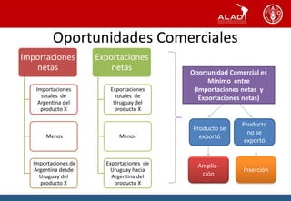 Oportunidades Comerciales
Importaciones
netas
Importaciones
totales de
Argentina del
producto X
Menos
Importaciones de
Arg...