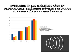 EVOLUCIÓN EN LOS 20 ÚLTIMOS AÑOS EN
ORDENADORES, TELÉFONOS MÓVILES Y USUARIOS
CON CONEXIÓN A RED INALÁMBRICA
2000 2005 2010 2015
0
2
4
6
8
10
12
14
16
ORDENADORES
TELÉFONOS MÓVILES
USUARIOS CON CONEXIÓN A
RED INALÁMBRICA
 