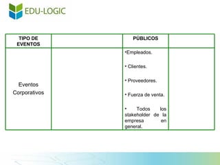 TIPO DE EVENTOS PÚBLICOS Eventos Corporativos <ul><li>Empleados. </li></ul><ul><li>Clientes. </li></ul><ul><li>Proveedores...