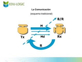 Tx M Rx R B/R Md La Comunicación  (esquema tradicional) 