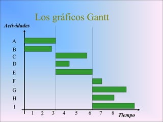 Los gráficos Gantt
A
B
C
D
E
F
G
H
I
Tiempo1 2 3 4 5 6 7 8
Actividades
 