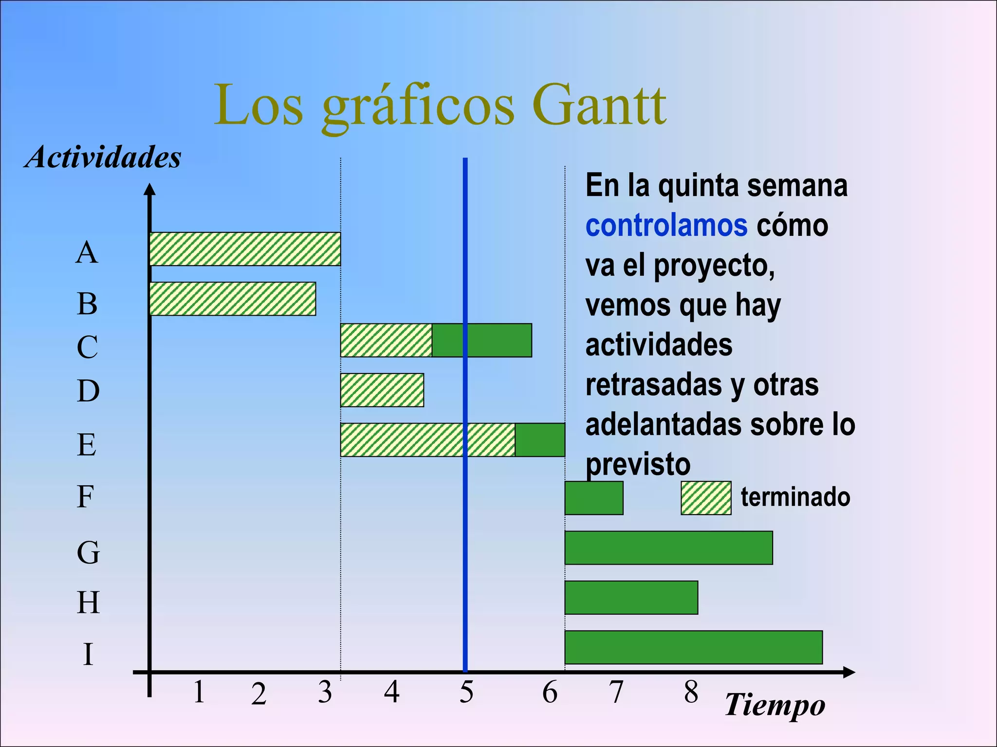 Los gráficos Gantt
A
B
C
D
E
F
G
H
I
Tiempo1 2 3 4 5 6 7 8
Actividades
En la quinta semana
controlamos cómo
va el proyecto,
vemos que hay
actividades
retrasadas y otras
adelantadas sobre lo
previsto
terminado
 