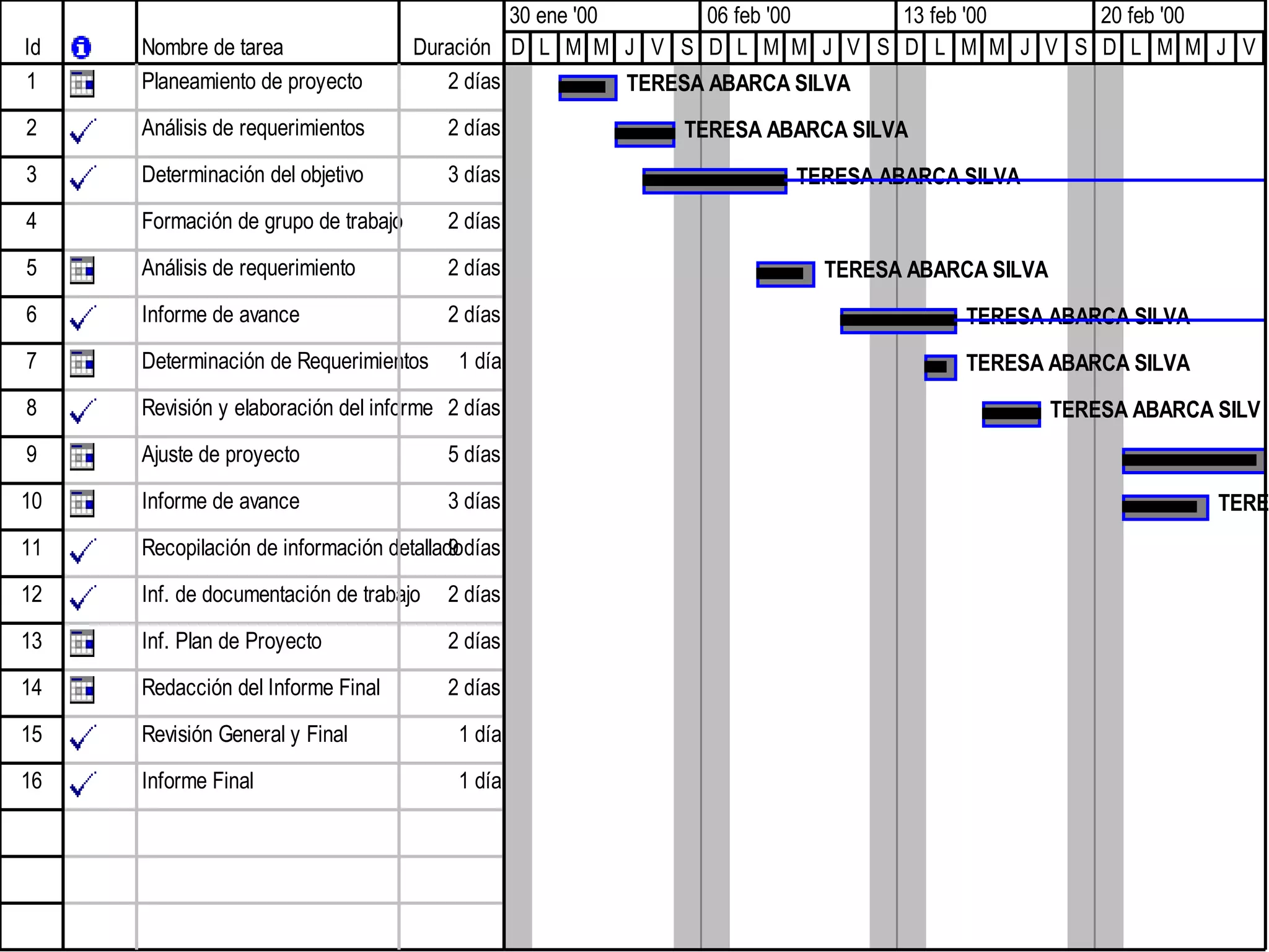 Id Nombre de tarea Duración
1 Planeamiento de proyecto 2 días
2 Análisis de requerimientos 2 días
3 Determinación del objetivo 3 días
4 Formación de grupo de trabajo 2 días
5 Análisis de requerimiento 2 días
6 Informe de avance 2 días
7 Determinación de Requerimientos 1 día
8 Revisión y elaboración del informe 2 días
9 Ajuste de proyecto 5 días
10 Informe de avance 3 días
11 Recopilación de información detallado9 días
12 Inf. de documentación de trabajo 2 días
13 Inf. Plan de Proyecto 2 días
14 Redacción del Informe Final 2 días
15 Revisión General y Final 1 día
16 Informe Final 1 día
TERESA ABARCA SILVA
TERESA ABARCA SILVA
TERESA ABARCA SILVA
TERESA ABARCA SILVA
TERESA ABARCA SILVA
TERESA ABARCA SILVA
TERESA ABARCA SILV
TERE
D L M M J V S D L M M J V S D L M M J V S D L M M J V
30 ene '00 06 feb '00 13 feb '00 20 feb '00
 