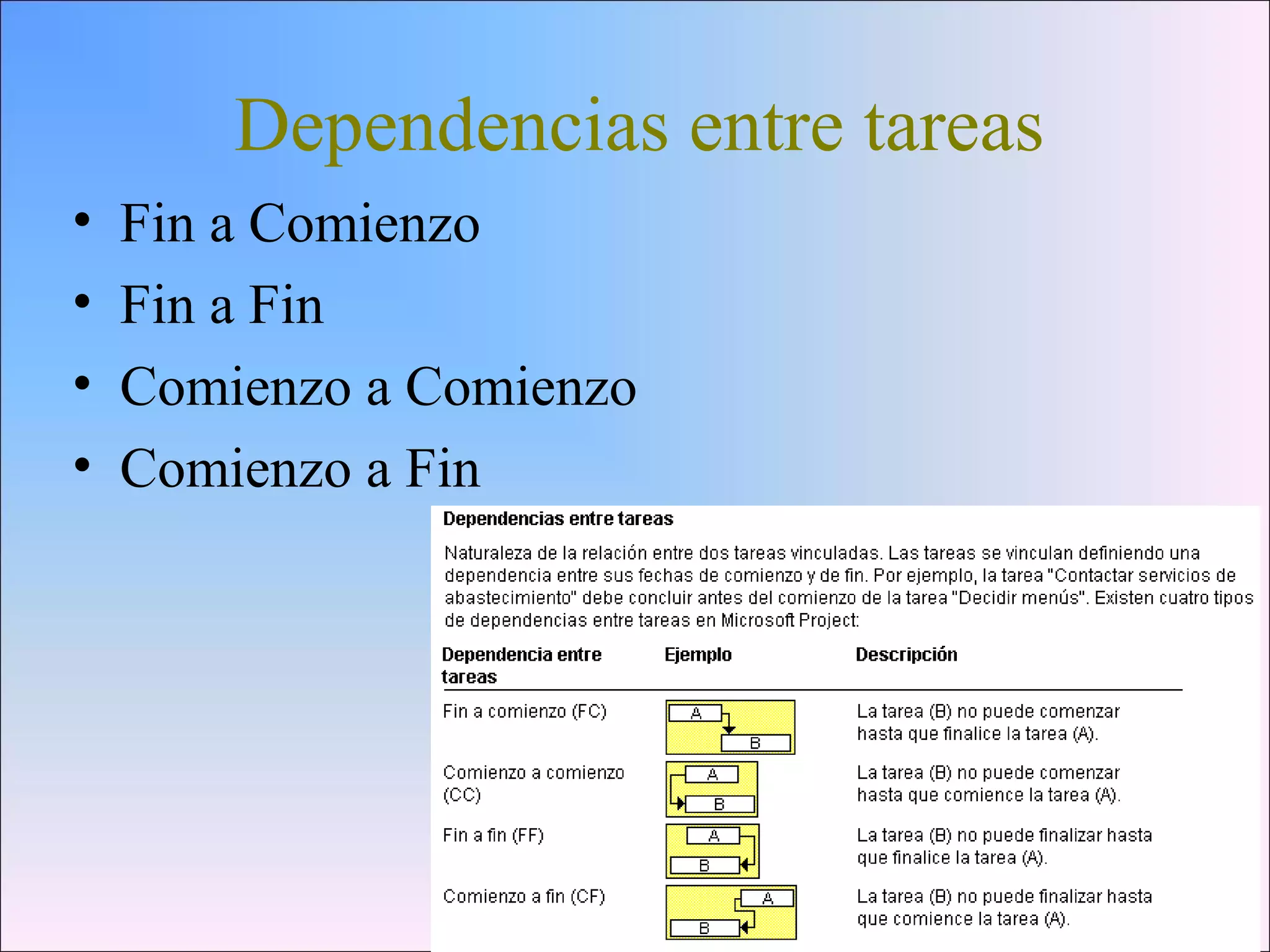 Dependencias entre tareas
• Fin a Comienzo
• Fin a Fin
• Comienzo a Comienzo
• Comienzo a Fin
 