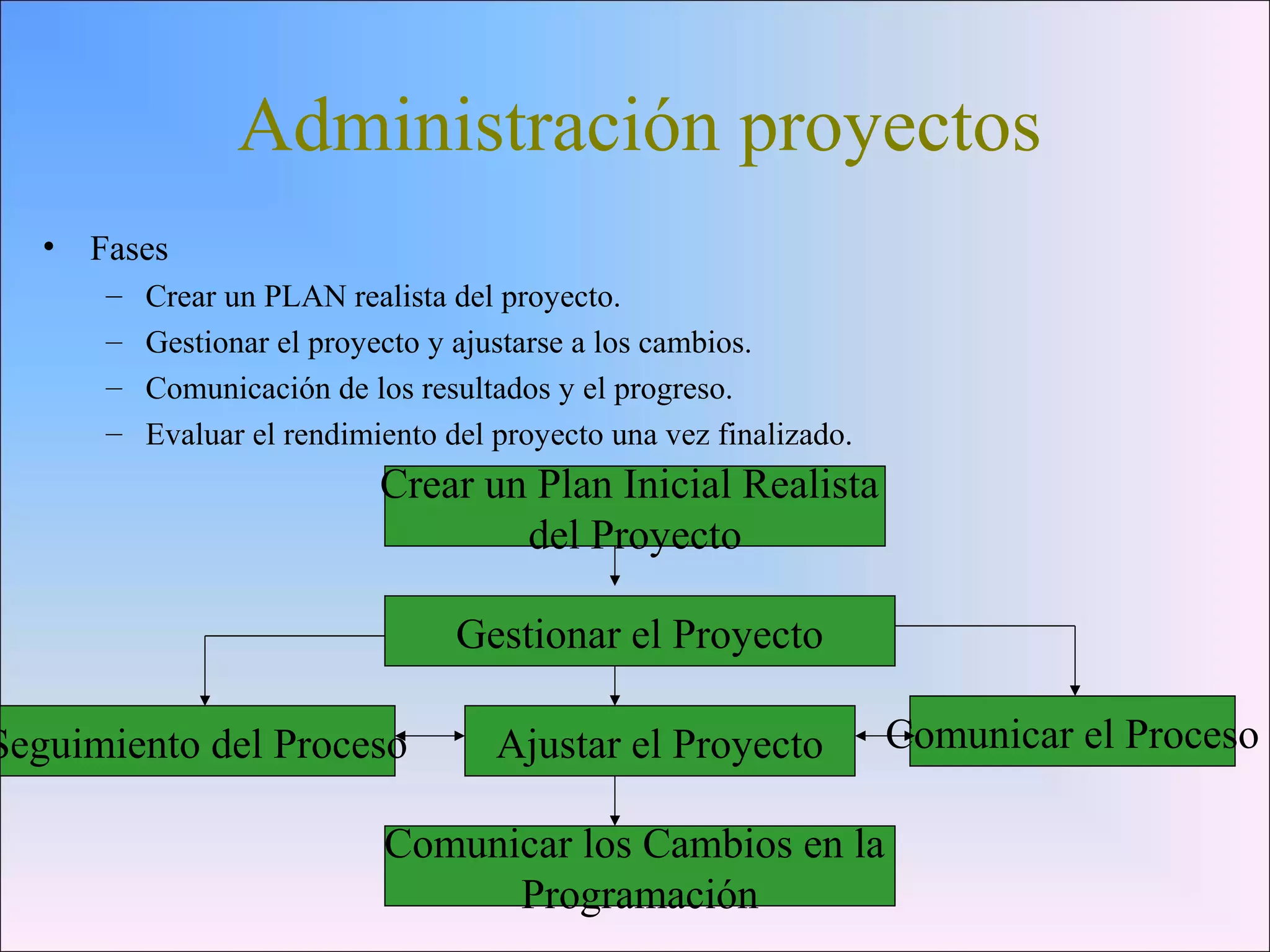 Administración proyectos
• Fases
– Crear un PLAN realista del proyecto.
– Gestionar el proyecto y ajustarse a los cambios.
– Comunicación de los resultados y el progreso.
– Evaluar el rendimiento del proyecto una vez finalizado.
Crear un Plan Inicial Realista
del Proyecto
Gestionar el Proyecto
Seguimiento del Proceso Ajustar el Proyecto Comunicar el Proceso
Comunicar los Cambios en la
Programación
 