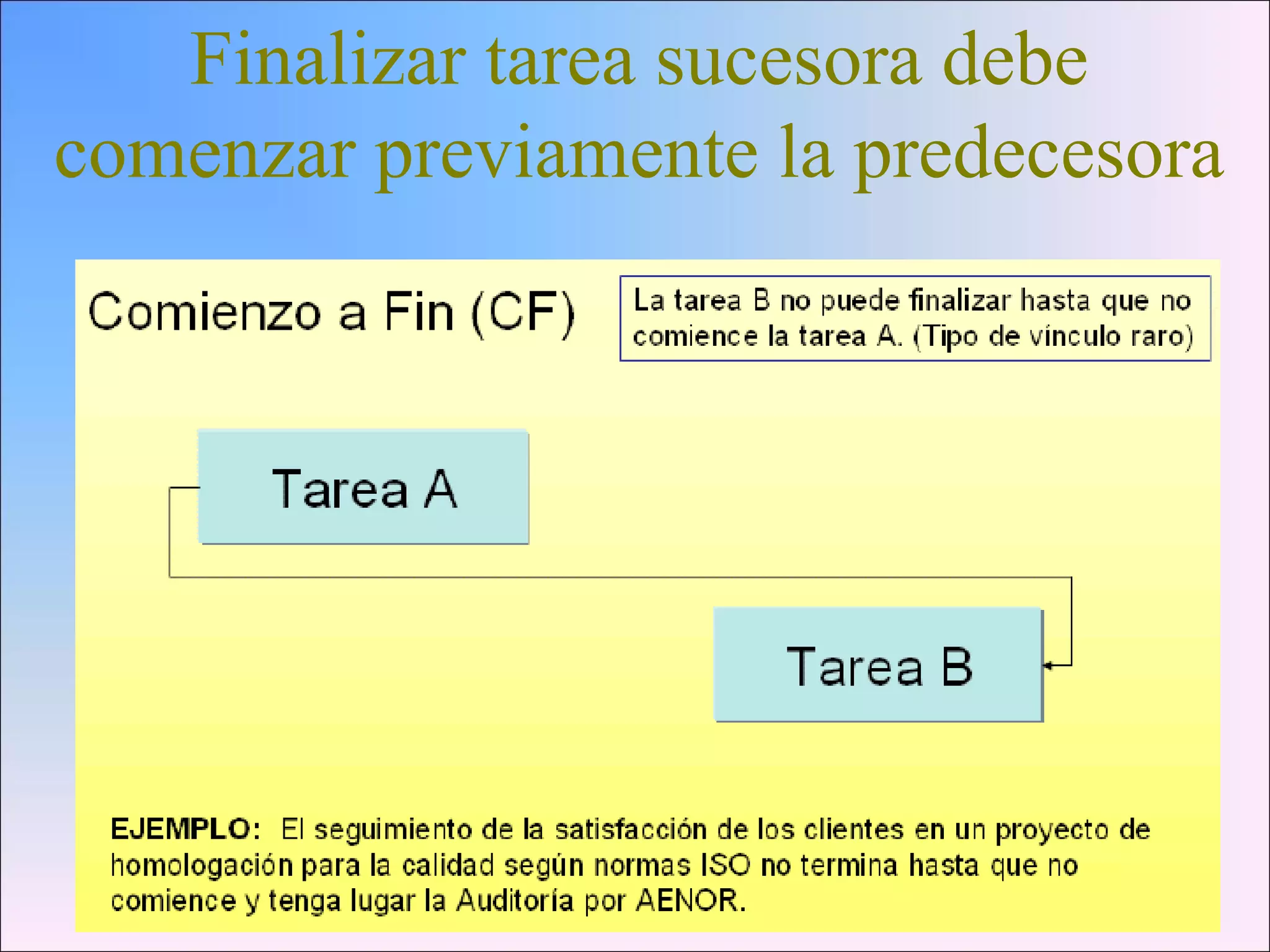 Finalizar tarea sucesora debe
comenzar previamente la predecesora
 