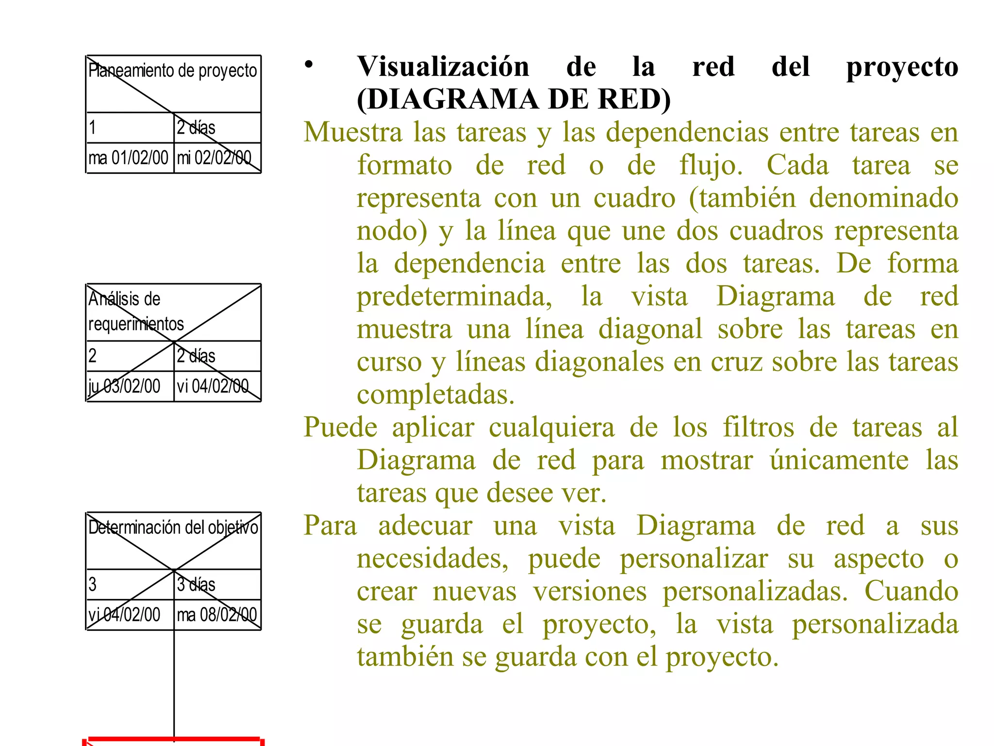 Determinación del objetivo
3 3 días
vi 04/02/00 ma 08/02/00
Análisis de
requerimientos
2 2 días
ju 03/02/00 vi 04/02/00
Planeamiento de proyecto
1 2 días
ma 01/02/00 mi 02/02/00
• Visualización de la red del proyecto
(DIAGRAMA DE RED)
Muestra las tareas y las dependencias entre tareas en
formato de red o de flujo. Cada tarea se
representa con un cuadro (también denominado
nodo) y la línea que une dos cuadros representa
la dependencia entre las dos tareas. De forma
predeterminada, la vista Diagrama de red
muestra una línea diagonal sobre las tareas en
curso y líneas diagonales en cruz sobre las tareas
completadas.
Puede aplicar cualquiera de los filtros de tareas al
Diagrama de red para mostrar únicamente las
tareas que desee ver.
Para adecuar una vista Diagrama de red a sus
necesidades, puede personalizar su aspecto o
crear nuevas versiones personalizadas. Cuando
se guarda el proyecto, la vista personalizada
también se guarda con el proyecto.
 