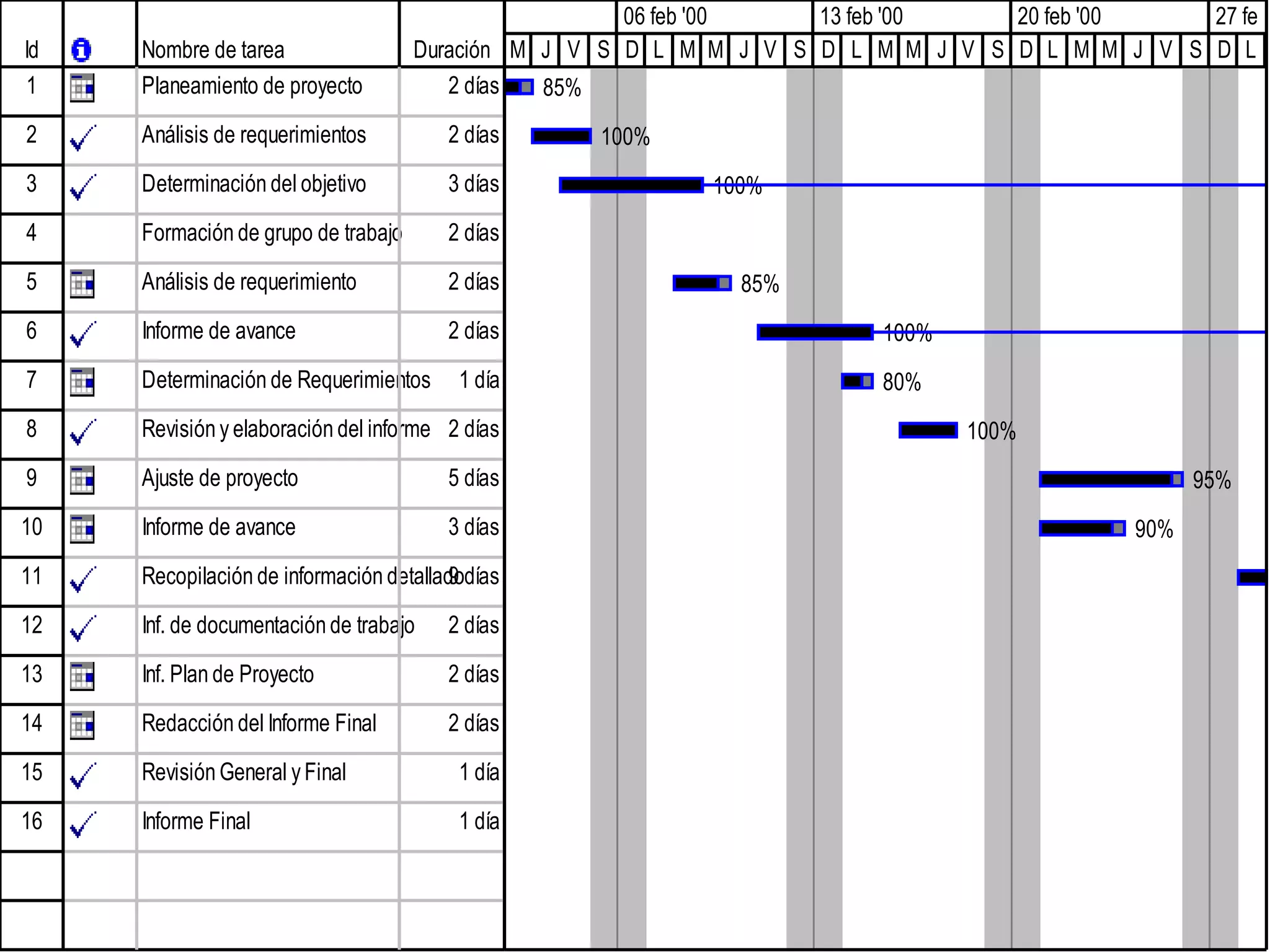 Id Nombre de tarea Duración
1 Planeamiento de proyecto 2 días
2 Análisis de requerimientos 2 días
3 Determinación del objetivo 3 días
4 Formación de grupo de trabajo 2 días
5 Análisis de requerimiento 2 días
6 Informe de avance 2 días
7 Determinación de Requerimientos 1 día
8 Revisión y elaboración del informe 2 días
9 Ajuste de proyecto 5 días
10 Informe de avance 3 días
11 Recopilación de información detallado9 días
12 Inf. de documentación de trabajo 2 días
13 Inf. Plan de Proyecto 2 días
14 Redacción del Informe Final 2 días
15 Revisión General yFinal 1 día
16 Informe Final 1 día
85%
100%
100%
85%
100%
80%
100%
95%
90%
M J V S D L M M J V S D L M M J V S D L M M J V S D L
06 feb '00 13 feb '00 20 feb '00 27 fe
 
