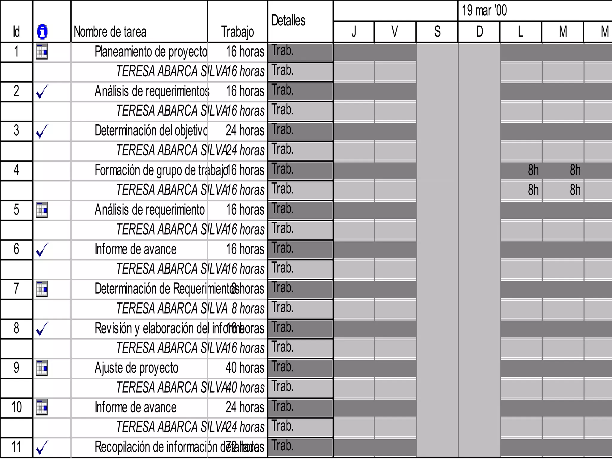 Id Nombre de tarea Trabajo
1 Planeamiento de proyecto 16 horas
TERESA ABARCA SILVA16 horas
2 Análisis de requerimientos 16 horas
TERESA ABARCA SILVA16 horas
3 Determinación delobjetivo 24 horas
TERESA ABARCA SILVA24 horas
4 Formación de grupo de trabajo16 horas
TERESA ABARCA SILVA16 horas
5 Análisis de requerimiento 16 horas
TERESA ABARCA SILVA16 horas
6 Informe de avance 16 horas
TERESA ABARCA SILVA16 horas
7 Determinación de Requerimientos8 horas
TERESA ABARCA SILVA 8 horas
8 Revisión y elaboración del informe16 horas
TERESA ABARCA SILVA16 horas
9 Ajuste de proyecto 40 horas
TERESA ABARCA SILVA40 horas
10 Informe de avance 24 horas
TERESA ABARCA SILVA24 horas
11 Recopilación de información detallado72 horas
Detalles
Trab.
Trab.
Trab.
Trab.
Trab.
Trab.
Trab.
Trab.
Trab.
Trab.
Trab.
Trab.
Trab.
Trab.
Trab.
Trab.
Trab.
Trab.
Trab.
Trab.
Trab.
J V S D L M M
19 mar '00
8h 8h
8h 8h
 