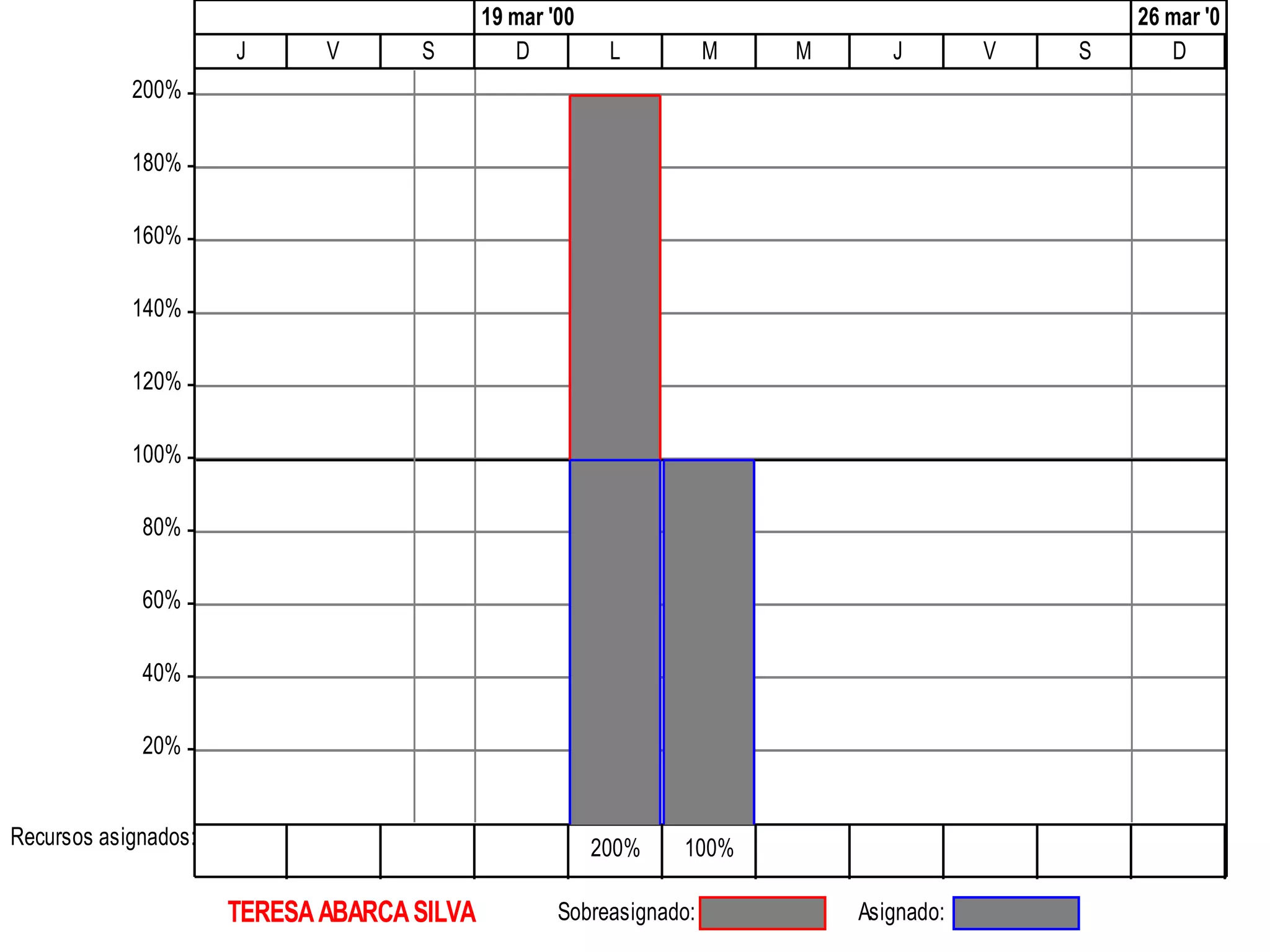 20%
40%
60%
80%
100%
120%
140%
160%
180%
200%
Recursos asignados:
TERESAABARCASILVA Sobreasignado: Asignado:
J V S D L M M J V S D
19 mar '00 26 mar '0
200% 100%
 