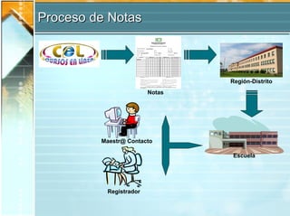 Proceso de Notas Notas Escuela Región-Distrito Registrador Maestr@ Contacto 