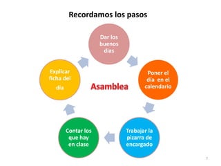 Dar los
buenos
dias
Poner el
día en el
calendario
Trabajar la
pizarra de
encargado
Contar los
que hay
en clase
Explicar
ficha del
día
Recordamos los pasos
7
 