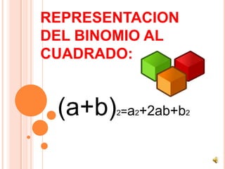 REPRESENTACION
DEL BINOMIO AL
CUADRADO:
(a+b)2=a2+2ab+b2
 