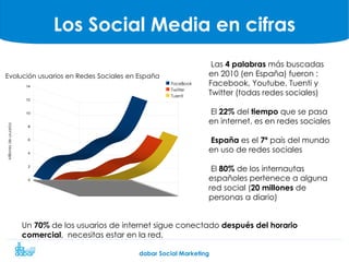 Los Social Media en cifras Las 4 palabras más buscadas en 2010 (en España) fueron : Facebook, Youtube, Tuenti y Twitter (todas redes sociales)