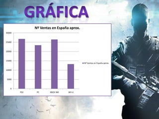 Nº Ventas en España aprox.
30000



25000



20000



15000
                                           Nº Ventas en España aprox.


10000



 5000



    0
        PS3    PC     XBOX 360   WII-U
 