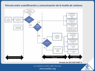 Vínculo entre cuantificación y comunicación de la huella de carbono




                                              Tomado de ISO DIS14067.2
 