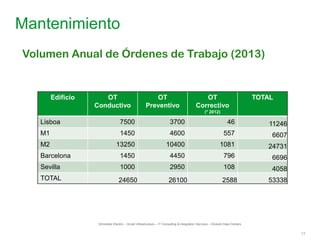13
Mantenimiento
Schneider Electric – Smart Infrastructure – IT Consulting & Integration Services – División Data Centers
Edificio OT
Conductivo
OT
Preventivo
OT
Correctivo
(* 2012)
TOTAL
Lisboa 7500 3700 46 11246
M1 1450 4600 557 6607
M2 13250 10400 1081 24731
Barcelona 1450 4450 796 6696
Sevilla 1000 2950 108 4058
TOTAL 24650 26100 2588 53338
Volumen Anual de Órdenes de Trabajo (2013)
 