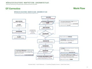 14
Schneider Electric – Smart Infrastructure – IT Consulting & Integration Services – División Data Centers
MÓDULO DE SOLICITUDES MANTTEST.COM – DIAGRAMA DE FLUJO
Solicitud realizada por Responsable de Mantenimiento TELVENT
OT Correctivo Work Flow
 