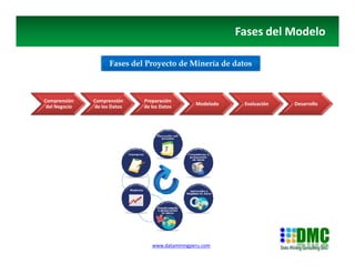 www.dataminingperu.com
Fases del Modelo
Comprensión
del Negocio
Comprensión
de los Datos
Preparación
de los Datos
Modelado...