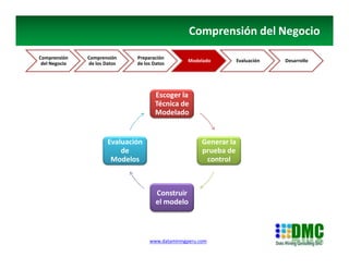 www.dataminingperu.com
Comprensión del Negocio
Comprensión
del Negocio
Comprensión
de los Datos
Preparación
de los Datos
M...