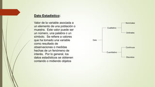 Dato Estadístico:
Nominales
Cualitativo
Ordinales
Dato
Contínuos
Cuantitativo
Discretos
Valor de la variable asociada a
un elemento de una población o
muestra. Este valor puede ser
un número, una palabra o un
símbolo. Se refiere a valores
que ha tomado una variable
como resultado de
observaciones o medidas
hechas de un fenómeno de
interés. Por lo general, los
datos estadísticos se obtienen
contando o midiendo objetos
 