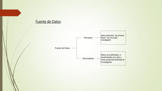 Fuente de Datos:
datos obtenidos "de primera
mano", por el propio
investigador
Primarias
Fuente de Datos
datos ya publicados, o
recolectados por otra u
otras personas distintas al
investigador.
Secundarias
 