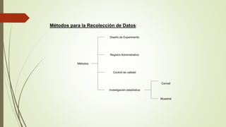 Métodos para la Recolección de Datos:
Diseño de Experimento
Registro Administrativo
Métodos:
Control de calidad
Censal
Investigación estadística
Muestral
 