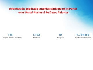 Información publicada automáticamente en el Portal
en el Portal Nacional de Datos Abiertos
 