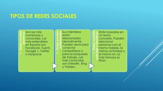 TIPOS DE REDES SOCIALES
1.-Redessociales
genéricas.
Son las más
numerosas y
conocidas. Las
más extendidas
en España son
Facebook, Tuenti,
Google +, Twitter
o Myspace.
2.-Redessociales
profesionales.
Sus miembros
están
relacionados
laboralmente.
Pueden servir para
conectar
compañeros o
para la búsqueda
de trabajo. Las
más conocidas
son LinkedIn, Xing
y Viadeo.
3.-Redessociales
verticalesotemáticas.
Están basadas en
un tema
concreto. Pueden
relacionar
personas con el
mismo hobbie, la
misma actividad o
el mismo rol. La
más famosa es
Flickr.
 