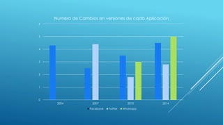 0
1
2
3
4
5
6
2004 2007 2010 2014
Numero de Cambios en versiones de cada Aplicación
Facebook Twitter Whatsapp
 