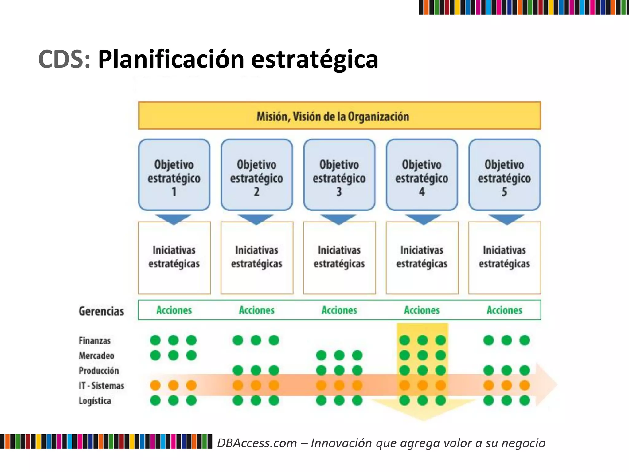 DBAccess.com – Innovación que agrega valor a su negocio
CDS: Planificación estratégica
 