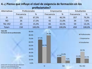 4.-¿ Piensa que influye el nivel de exigencia de formación en los profesionales?Tabla #04Formación de los profesionalesGrafico # 04: Formación De Los ProfesionalesFuente: Encuesta Noviembre 2010Elaborado: Grupo de Investigación Alfa