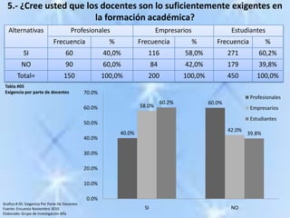 5.- ¿Cree usted que los docentes son lo suficientemente exigentes en la formación académica?Tabla #05Exigencia por parte de docentesGrafico # 05: Exigencia Por Parte De DocentesFuente: Encuesta Noviembre 2010Elaborado: Grupo de Investigación Alfa