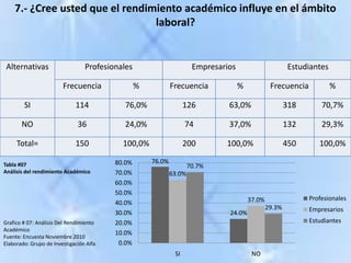 7.- ¿Cree usted que el rendimiento académico influye en el ámbito laboral?Tabla #07Análisis del rendimiento AcadémicoGrafico # 07: Análisis Del Rendimiento AcadémicoFuente: Encuesta Noviembre 2010	Elaborado: Grupo de Investigación Alfa
