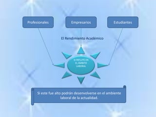 ProfesionalesEmpresarios EstudiantesEl Rendimiento Académico  SI INFLUYE EN EL ÁMBITO LABORALSi este fue alto podrán desenvolverse en el ambiente laboral de la actualidad.    