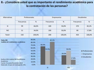 8.- ¿Considera usted que es importante el rendimiento académico para la contratación de las personas?Tabla #08Análisis del rendimiento académicasGrafico # 08: Análisis Del Rendimiento AcadémicoFuente: Encuesta Noviembre 2010Elaborado: Grupo de Investigación Alfa