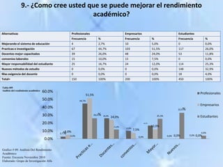 9.- ¿Como cree usted que se puede mejorar el rendimiento académico?Tabla #09Análisis del rendimiento académicoGrafico # 09: Análisis Del Rendimiento AcadémicoFuente: Encuesta Noviembre 2010Elaborado: Grupo de Investigación Alfa