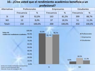 10.- ¿Cree usted que el rendimiento académico beneficia a un profesional?Tabla #10Análisis del rendimiento académicoGrafico # 10: Análisis Del Rendimiento AcadémicoFuente: Encuesta Noviembre 2010Elaborado: Grupo de Investigación Alfa