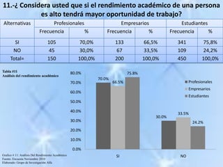 11.-¿ Considera usted que si el rendimiento académico de una persona es alto tendrá mayor oportunidad de trabajo?Tabla #11Análisis del rendimiento académicoGrafico # 11: Análisis Del Rendimiento AcadémicoFuente: Encuesta Noviembre 2010Elaborado: Grupo de Investigación Alfa