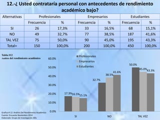 12.-¿ Usted contrataría personal con antecedentes de rendimiento académico bajo?Tabla #12Análisis del rendimiento académicoGrafico # 12: Análisis Del Rendimiento AcadémicoFuente: Encuesta Noviembre 2010Elaborado: Grupo de Investigación Alfa