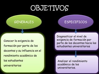 OBJETIVOSGENERALESESPECIFICOSDiagnosticar el nivel de exigencia de formación por parte de los docentes hacia los estudiantes universitariosConocer la exigencia de formación por parte de los docentes y su influencia en el rendimiento académico de los estudiantes universitarios Analizar el rendimiento académico de los universitarios.