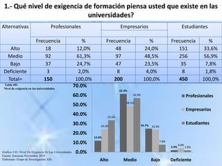 1.- Qué nivel de exigencia de formación piensa usted que existe en las universidades? Tabla #01Nivel de exigencia en las universidadesGrafico # 01: Nivel De Exigencia En Las UniversidadesFuente: Encuesta Noviembre 2010Elaborado: Grupo de Investigación Alfa