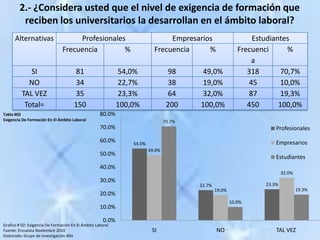 2.- ¿Considera usted que el nivel de exigencia de formación que reciben los universitarios la desarrollan en el ámbito laboral?Tabla #02Exigencia De Formación En El Ámbito LaboralGrafico # 02: Exigencia De Formación En El Ámbito LaboralFuente: Encuesta Noviembre 2010Elaborado: Grupo de Investigación Alfa