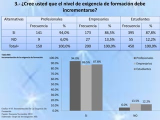 3.- ¿Cree usted que el nivel de exigencia de formación debe incrementarse?Tabla #03Incrementación de la exigencia de formaciónGrafico # 03: Incrementación De La Exigencia De FormaciónFuente: Encuesta Noviembre 2010Elaborado: Grupo de Investigación Alfa