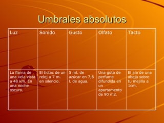 Umbrales absolutos El ala de una abeja sobre tu mejilla a 1cm. Una gota de perfume difundida en un apartamento de 90 m2. 5 ml. de azúcar en 7,6 l. de agua. El tictac de un reloj a 7 m. en silencio. La flama de una vela vista a 48 km. En una noche oscura. Tacto Olfato Gusto  Sonido Luz 