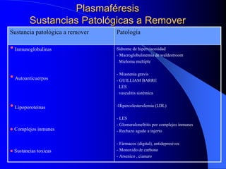 Plasmaféresis
        Sustancias Patológicas a Remover
Sustancia patológica a remover   Patología

• Inmunoglobulinas               Sidrome de hiperviscosidad
                                 - Macroglobulinemia de waldestroom
                                 - Mieloma multiple


                                 - Miastenia gravis
• Autoanticuerpos                - GUILLIAM BARRE
                                 - LES
                                 - vasculitis sistémica



• Lipoporoteinas                 -Hipercolesterolemia (LDL)

                                 - LES
                                 - Glomerulonefritis por complejos inmunes
 Complejos inmunes               - Rechazo agudo a injerto

                                 - Fármacos (digital), antidepresivos
 Sustancias toxicas              - Monoxido de carbono
                                 - Arsenico , cianuro
 