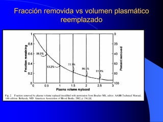 Fracción removida vs volumen plasmático
             reemplazado
 